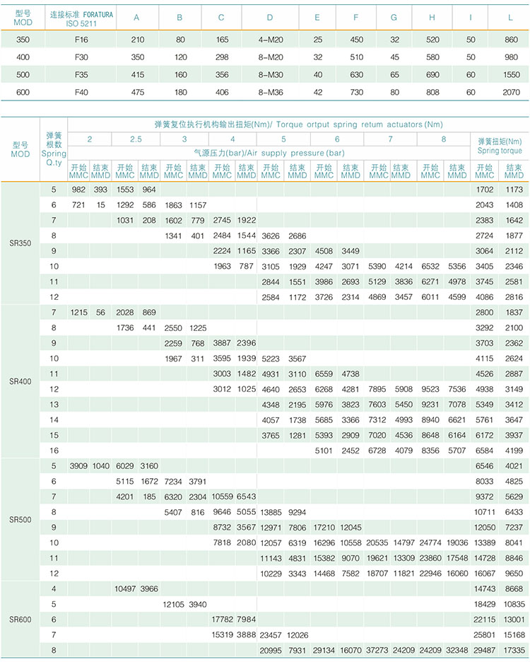 大規(guī)格氣動執(zhí)行器 大規(guī)格氣動執(zhí)行器